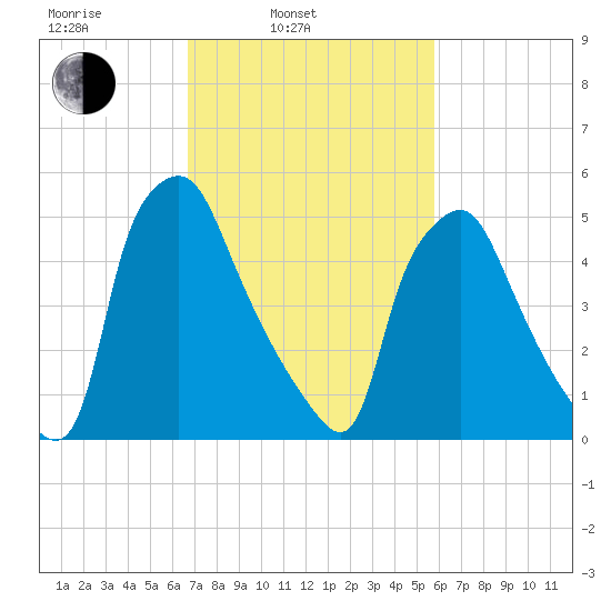 Philadelphia tide chart for Wednesday, February 23, 2022