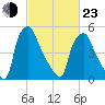 Philadelphia tide chart for Wednesday, February 23, 2022