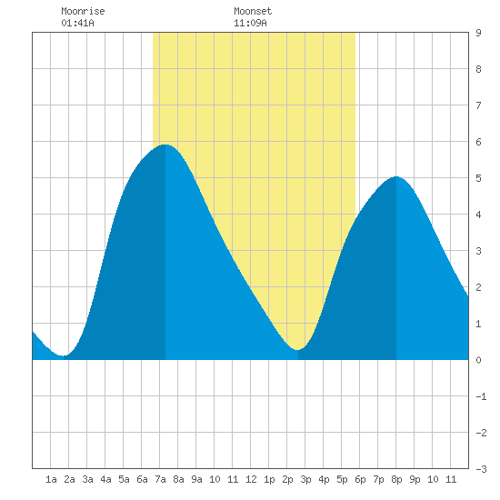 Philadelphia tide chart for Thursday, February 24, 2022