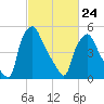 Philadelphia tide chart for Thursday, February 24, 2022