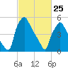 Philadelphia tide chart for Friday, February 25, 2022