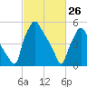 Philadelphia tide chart for Saturday, February 26, 2022