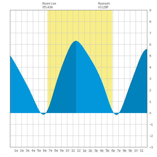 Philadelphia tide chart for Monday, February 28, 2022