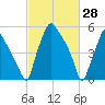 Philadelphia tide chart for Monday, February 28, 2022