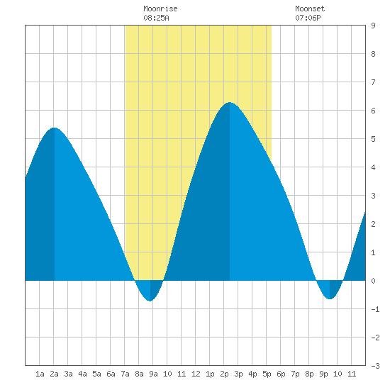 Philadelphia tide chart for Wednesday, February 2, 2022