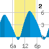 Philadelphia tide chart for Wednesday, February 2, 2022