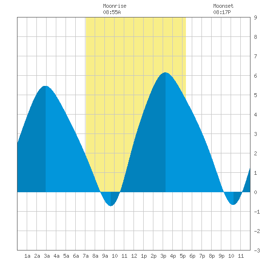 Philadelphia tide chart for Thursday, February 3, 2022