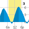 Philadelphia tide chart for Thursday, February 3, 2022