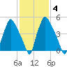 Philadelphia tide chart for Friday, February 4, 2022