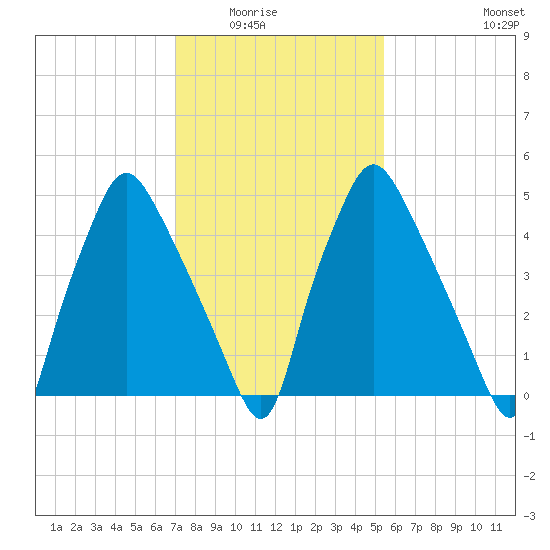 Philadelphia tide chart for Saturday, February 5, 2022