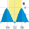 Philadelphia tide chart for Sunday, February 6, 2022