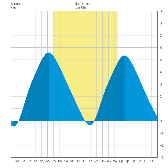 Philadelphia tide chart for Monday, February 7, 2022