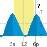 Philadelphia tide chart for Monday, February 7, 2022