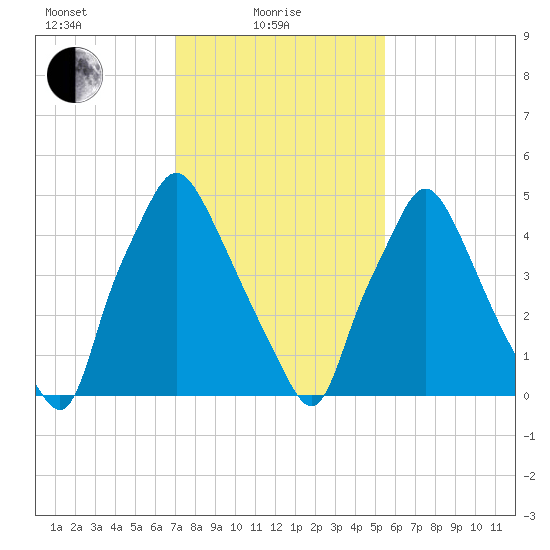 Philadelphia tide chart for Tuesday, February 8, 2022
