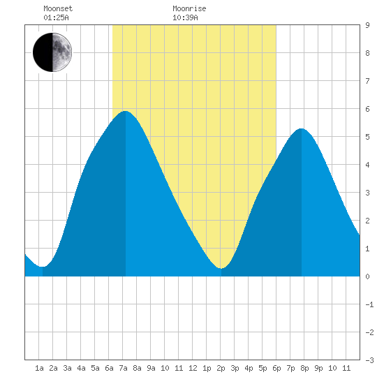 Philadelphia tide chart for Thursday, March 10, 2022