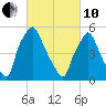 Philadelphia tide chart for Thursday, March 10, 2022
