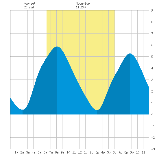 Philadelphia tide chart for Friday, March 11, 2022