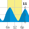 Philadelphia tide chart for Friday, March 11, 2022
