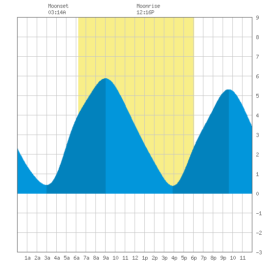 Philadelphia tide chart for Saturday, March 12, 2022