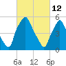 Philadelphia tide chart for Saturday, March 12, 2022
