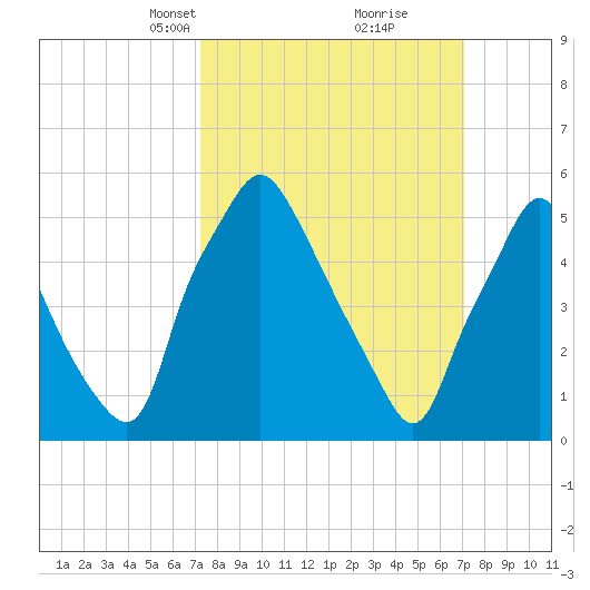 Philadelphia tide chart for Sunday, March 13, 2022
