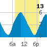 Philadelphia tide chart for Sunday, March 13, 2022