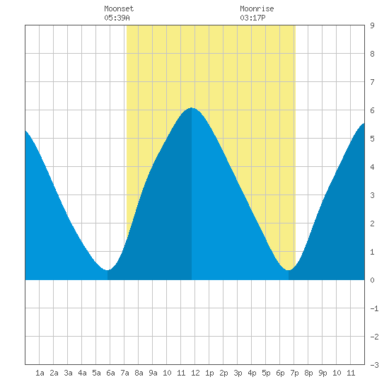 Philadelphia tide chart for Monday, March 14, 2022