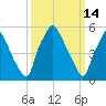 Philadelphia tide chart for Monday, March 14, 2022
