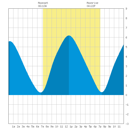 Philadelphia tide chart for Tuesday, March 15, 2022