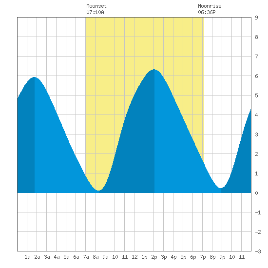 Philadelphia tide chart for Thursday, March 17, 2022