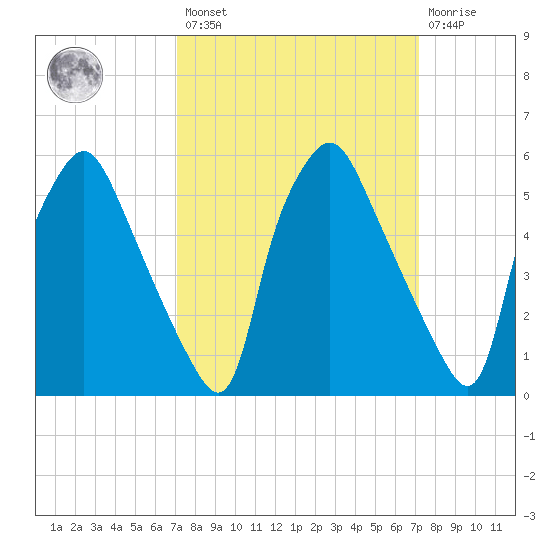 Philadelphia tide chart for Friday, March 18, 2022