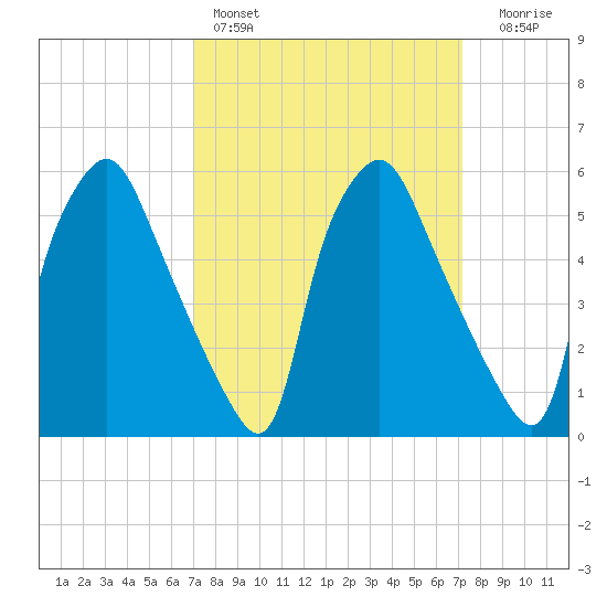 Philadelphia tide chart for Saturday, March 19, 2022