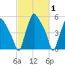 Philadelphia tide chart for Tuesday, March 1, 2022