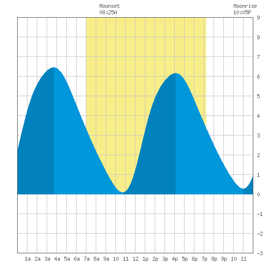 Philadelphia tide chart for Sunday, March 20, 2022