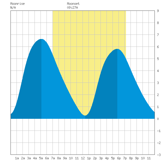 Philadelphia tide chart for Tuesday, March 22, 2022