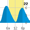 Philadelphia tide chart for Tuesday, March 22, 2022