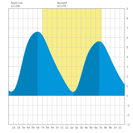 Philadelphia tide chart for Wednesday, March 23, 2022