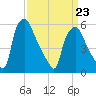 Philadelphia tide chart for Wednesday, March 23, 2022