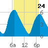 Philadelphia tide chart for Thursday, March 24, 2022