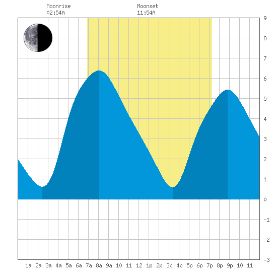 Philadelphia tide chart for Friday, March 25, 2022
