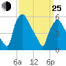 Philadelphia tide chart for Friday, March 25, 2022