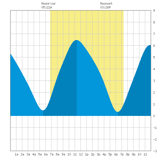 Philadelphia tide chart for Monday, March 28, 2022