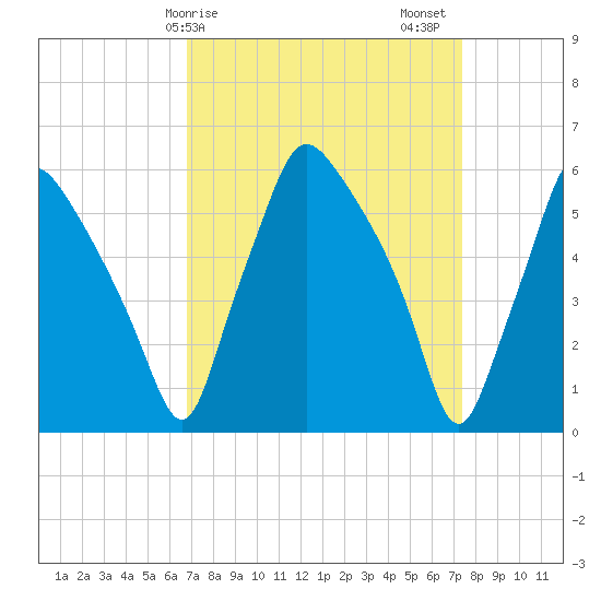 Philadelphia tide chart for Tuesday, March 29, 2022