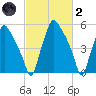Philadelphia tide chart for Wednesday, March 2, 2022