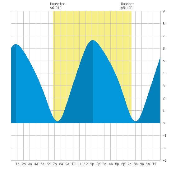 Philadelphia tide chart for Wednesday, March 30, 2022