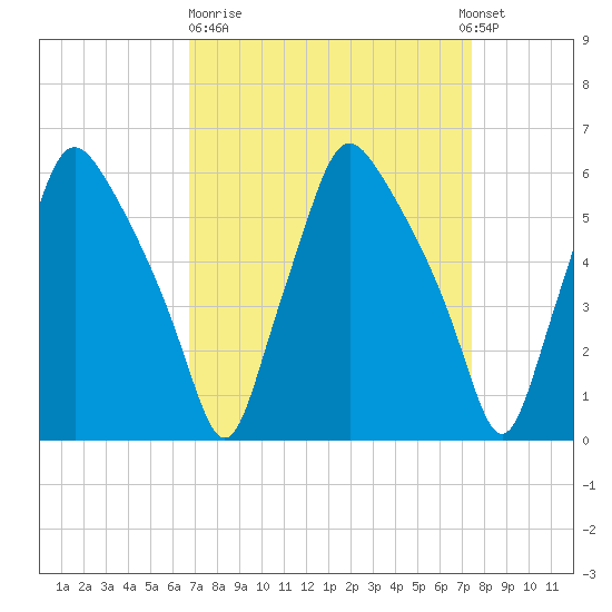 Philadelphia tide chart for Thursday, March 31, 2022