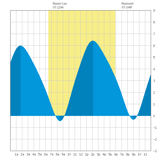 Philadelphia tide chart for Thursday, March 3, 2022