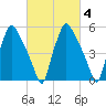Philadelphia tide chart for Friday, March 4, 2022