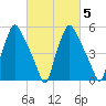 Philadelphia tide chart for Saturday, March 5, 2022