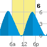 Philadelphia tide chart for Sunday, March 6, 2022
